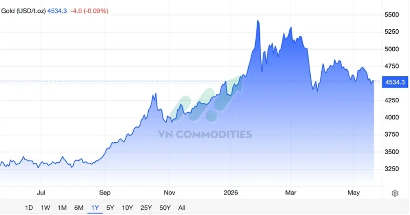 Gi&aacute; V&agrave;ng đang duy tr&igrave; xu hướng giữ nền gi&aacute; cao vững chắc tr&ecirc;n mốc 4.500 USD/ounce sau phi&ecirc;n bứt ph&aacute; hơn 1%